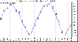 Milwaukee Weather Outdoor Temperature Monthly Low