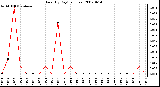 Milwaukee Weather Rain (By Day) (inches)