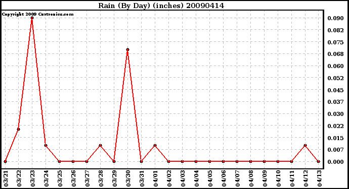 Milwaukee Weather Rain (By Day) (inches)