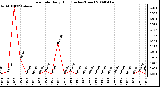 Milwaukee Weather Rain Rate Daily High (Inches/Hour)