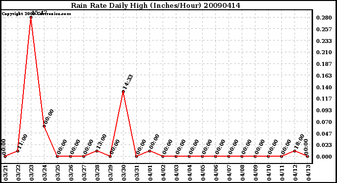 Milwaukee Weather Rain Rate Daily High (Inches/Hour)