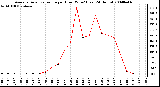 Milwaukee Weather Average Solar Radiation per Hour W/m2 (Last 24 Hours)