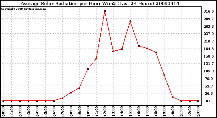 Milwaukee Weather Average Solar Radiation per Hour W/m2 (Last 24 Hours)