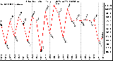 Milwaukee Weather Solar Radiation Daily High W/m2