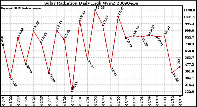 Milwaukee Weather Solar Radiation Daily High W/m2