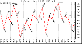 Milwaukee Weather THSW Index Daily High (F)