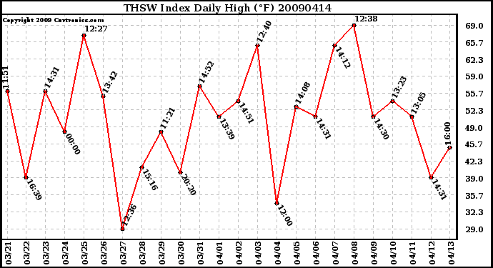 Milwaukee Weather THSW Index Daily High (F)