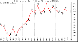 Milwaukee Weather THSW Index per Hour (F) (Last 24 Hours)