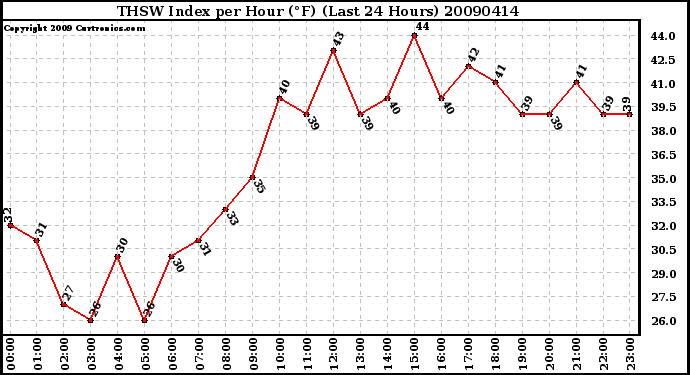 Milwaukee Weather THSW Index per Hour (F) (Last 24 Hours)