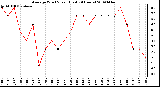 Milwaukee Weather Average Wind Speed (Last 24 Hours)