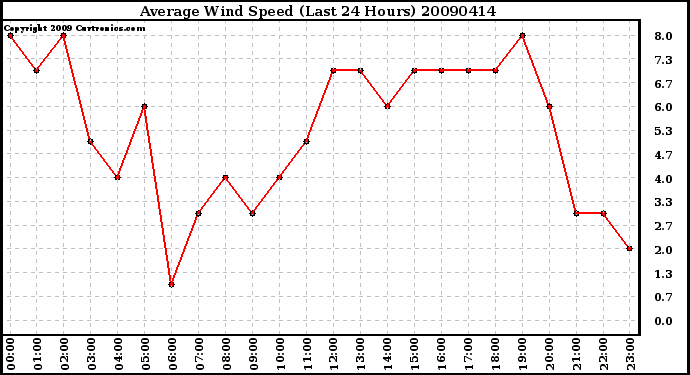 Milwaukee Weather Average Wind Speed (Last 24 Hours)