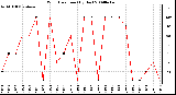 Milwaukee Weather Wind Direction (By Day)