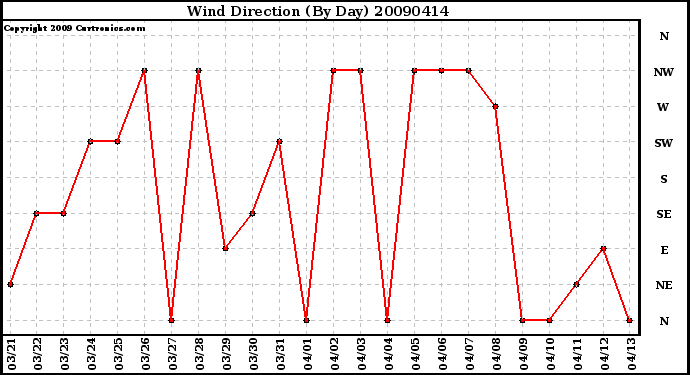 Milwaukee Weather Wind Direction (By Day)