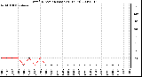 Milwaukee Weather Wind Direction (Last 24 Hours)