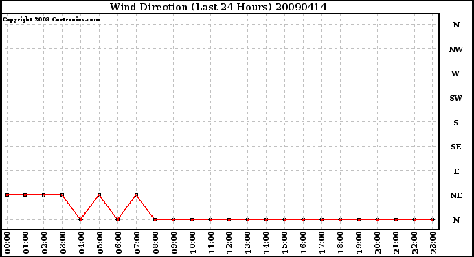 Milwaukee Weather Wind Direction (Last 24 Hours)