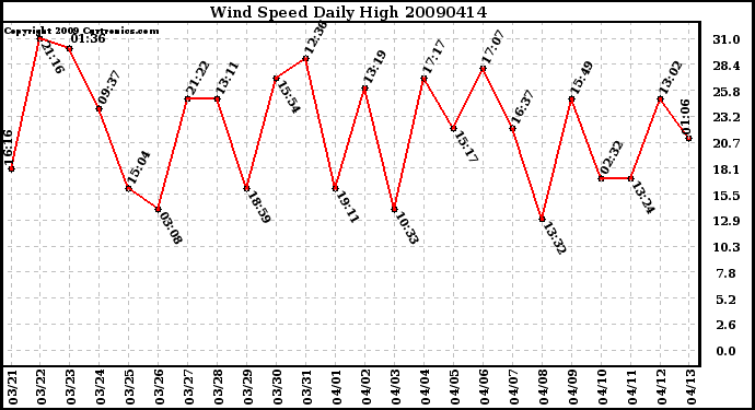 Milwaukee Weather Wind Speed Daily High