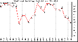 Milwaukee Weather Wind Speed Hourly High (Last 24 Hours)