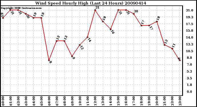 Milwaukee Weather Wind Speed Hourly High (Last 24 Hours)