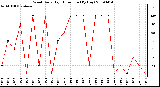 Milwaukee Weather Wind Daily High Direction (By Day)