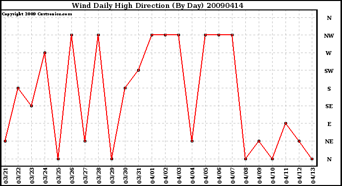 Milwaukee Weather Wind Daily High Direction (By Day)