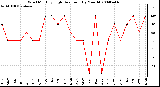 Milwaukee Weather Wind Monthly High Direction (By Month)