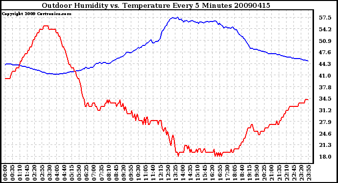 Milwaukee Weather Outdoor Humidity vs. Temperature Every 5 Minutes