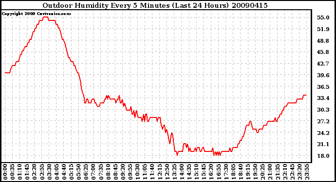 Milwaukee Weather Outdoor Humidity Every 5 Minutes (Last 24 Hours)