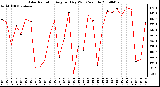 Milwaukee Weather Solar Radiation Avg per Day W/m2/minute