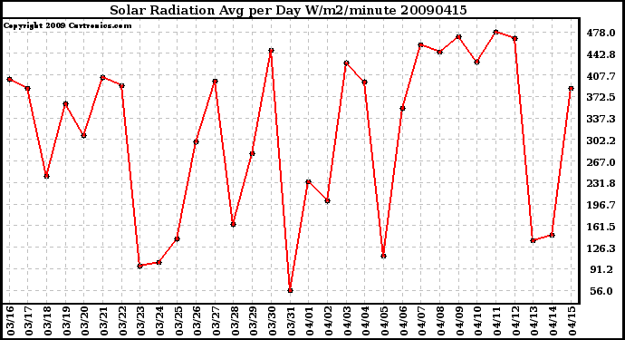 Milwaukee Weather Solar Radiation Avg per Day W/m2/minute