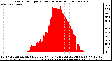 Milwaukee Weather Solar Radiation per Minute W/m2 (Last 24 Hours)