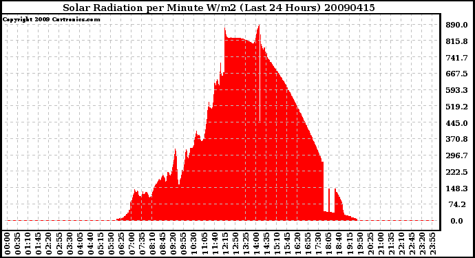 Milwaukee Weather Solar Radiation per Minute W/m2 (Last 24 Hours)