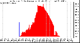 Milwaukee Weather Solar Radiation & Day Average per Minute W/m2 (Today)