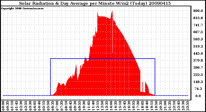 Milwaukee Weather Solar Radiation & Day Average per Minute W/m2 (Today)