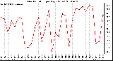 Milwaukee Weather Solar Radiation per Day KW/m2