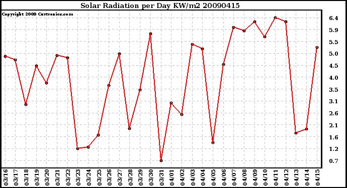 Milwaukee Weather Solar Radiation per Day KW/m2