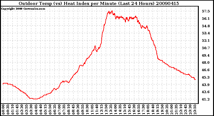 Milwaukee Weather Outdoor Temp (vs) Heat Index per Minute (Last 24 Hours)