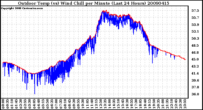 Milwaukee Weather Outdoor Temp (vs) Wind Chill per Minute (Last 24 Hours)