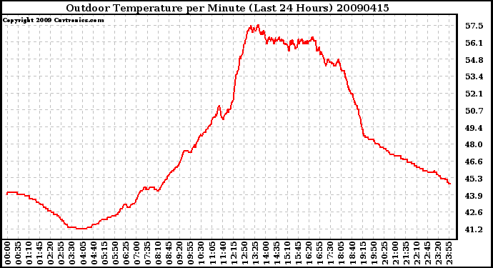 Milwaukee Weather Outdoor Temperature per Minute (Last 24 Hours)