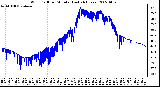 Milwaukee Weather Wind Chill per Minute (Last 24 Hours)