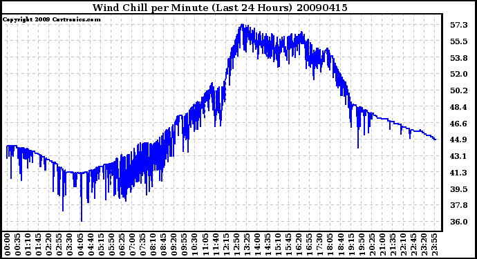 Milwaukee Weather Wind Chill per Minute (Last 24 Hours)