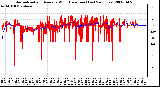 Milwaukee Weather Normalized and Average Wind Direction (Last 24 Hours)