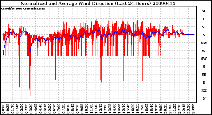 Milwaukee Weather Normalized and Average Wind Direction (Last 24 Hours)