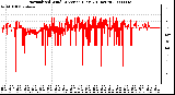 Milwaukee Weather Normalized Wind Direction (Last 24 Hours)