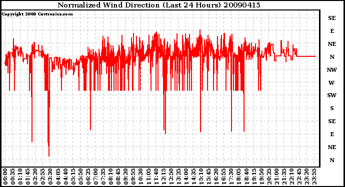 Milwaukee Weather Normalized Wind Direction (Last 24 Hours)