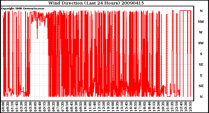 Milwaukee Weather Wind Direction (Last 24 Hours)