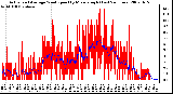 Milwaukee Weather Actual and Average Wind Speed by Minute mph (Last 24 Hours)