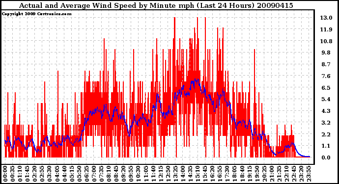 Milwaukee Weather Actual and Average Wind Speed by Minute mph (Last 24 Hours)