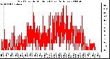 Milwaukee Weather Wind Speed by Minute mph (Last 24 Hours)