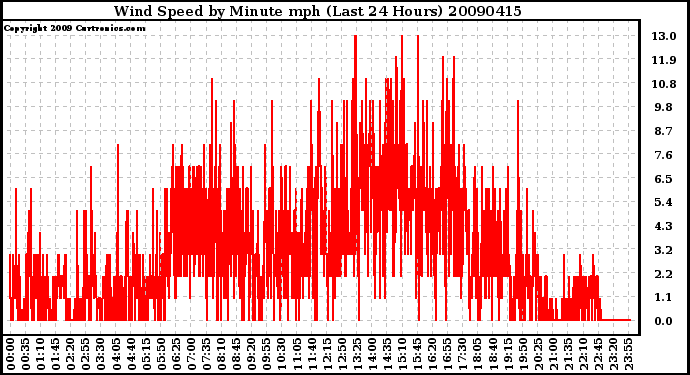 Milwaukee Weather Wind Speed by Minute mph (Last 24 Hours)