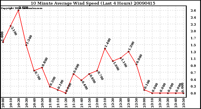 Milwaukee Weather 10 Minute Average Wind Speed (Last 4 Hours)